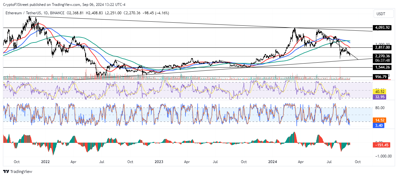 ETH/USDT daily chart