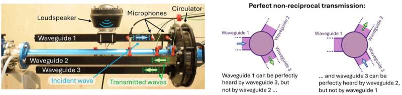 One-way sound waves