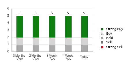 UUUU's Broker Rating Breakdown Chart