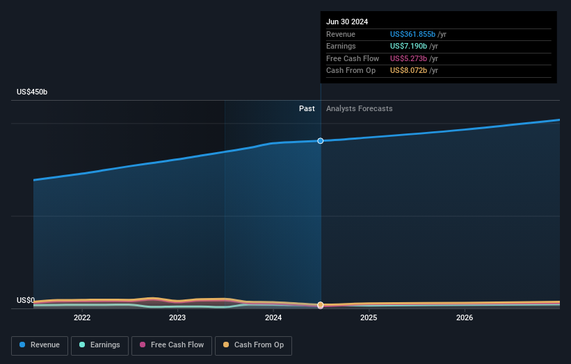 Revenue and income growth